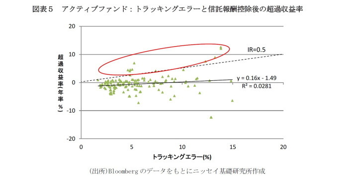 投資信託,パフォーマンス