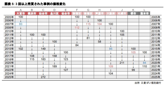 投資用不動産の取得から売却までの価格成長率
