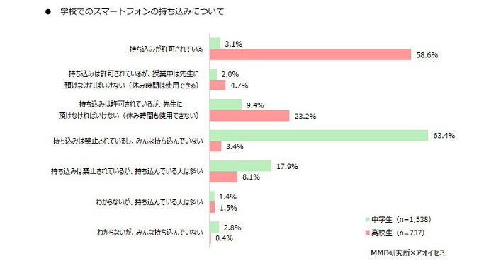 中学生,スマートフォン