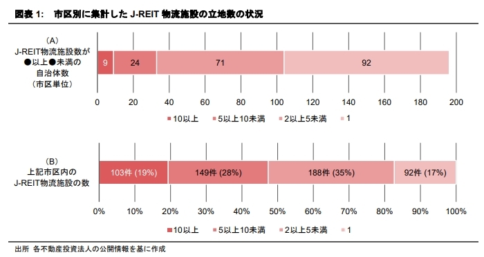 テナント構成で見る物流施設立地
