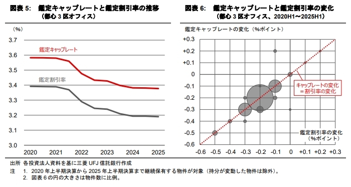 金利上昇がキャップレート及び不動産価値に及ぼす影響の再考