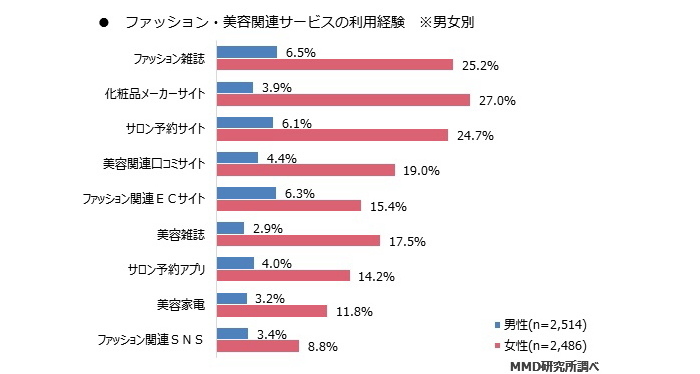 ファッション・美容関連サービスの利用経験