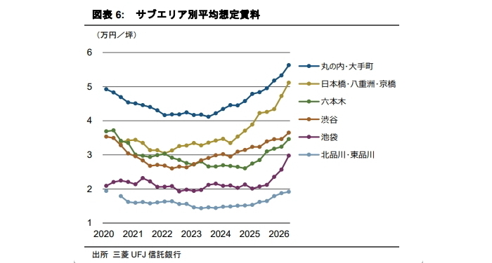 オフィス賃料急上昇の影で進む「空室消化の遅れ」