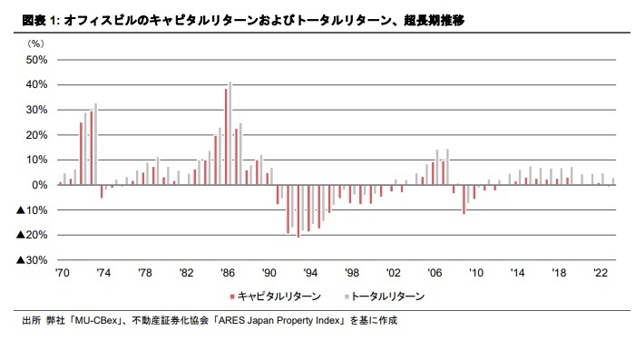 半世紀のオフィスビル価格サイクルからの示唆