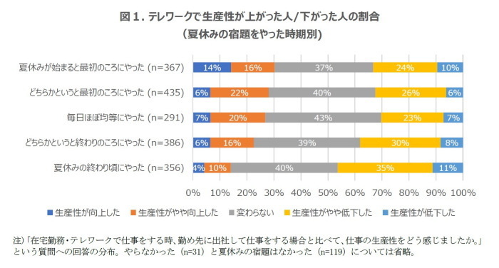 テレワークで生産性が上がった人/下がった人