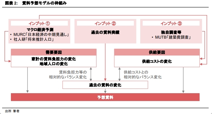 東京23区賃貸マンションの賃料予想