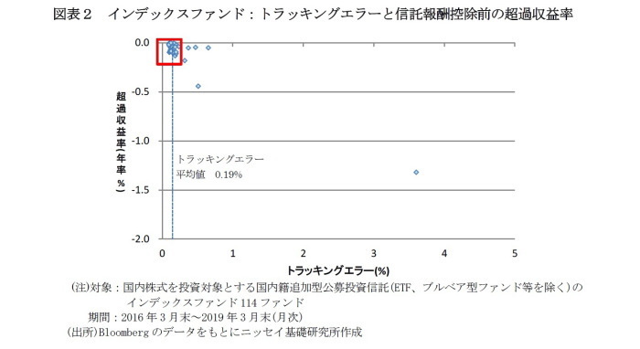 投資信託,パフォーマンス