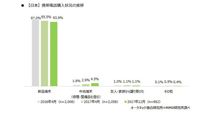 スマートフォン利用率