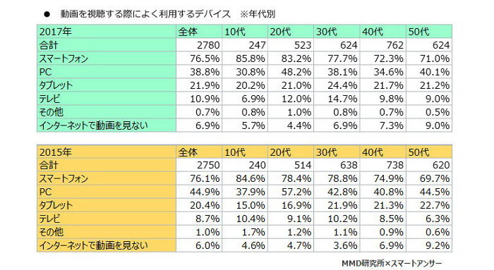 スマートフォン利用者実態調査