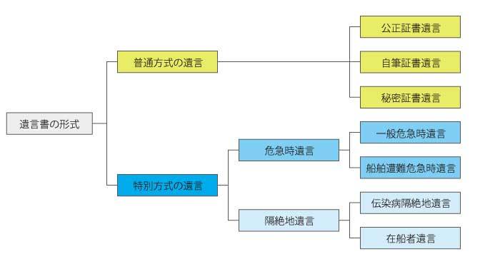 遺言書