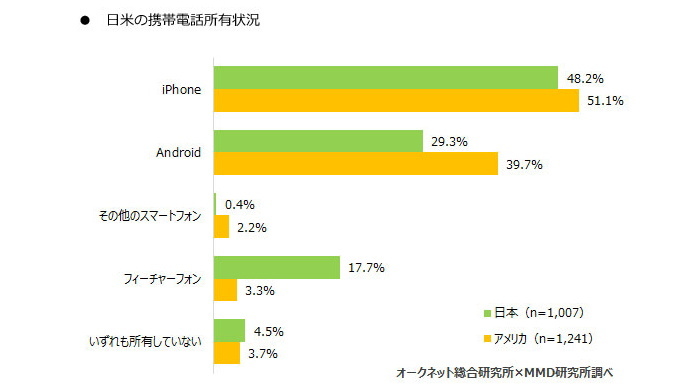 スマートフォン利用率