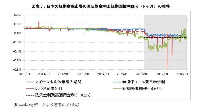 マイナス金利政,運用資産