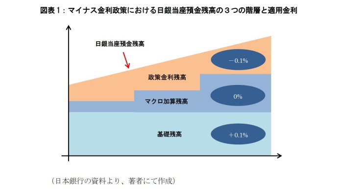 マイナス金利政,運用資産