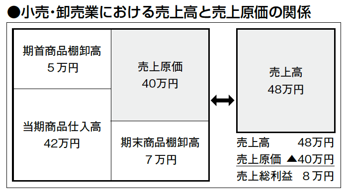 小売・卸売業における売上高と売上原価の関係
