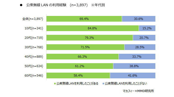 公衆無線LAN利用率