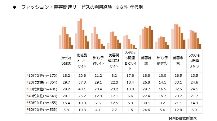 ファッション・美容関連サービスの利用経験