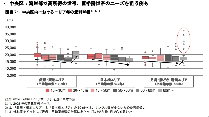 東京都心における立地・部屋面積と賃料単価