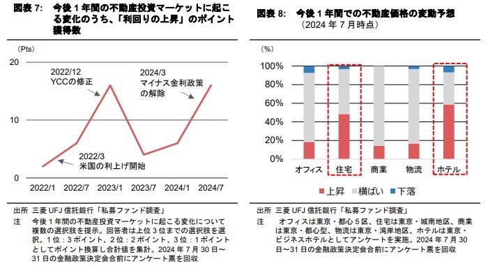 金利環境の変化と不動産投資市場