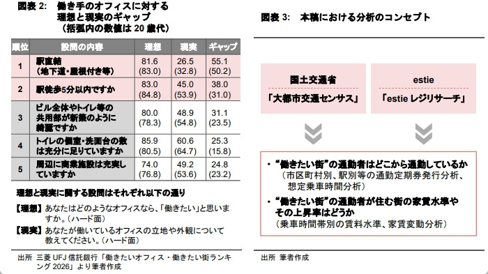 「働きたい街」の就業者はどこから通うのか