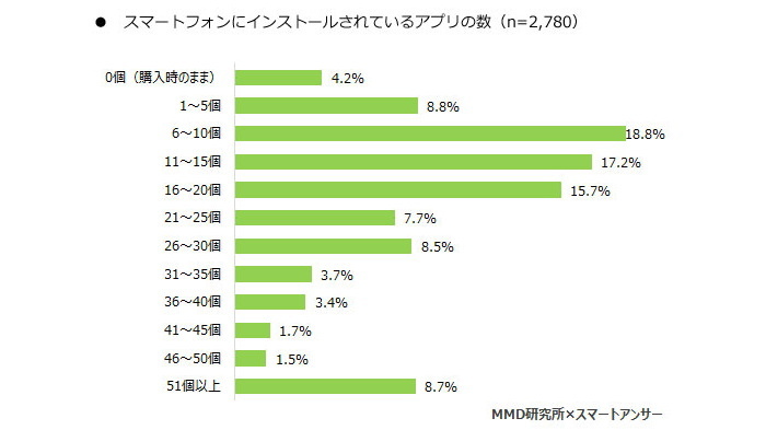 スマートフォン利用者実態調査