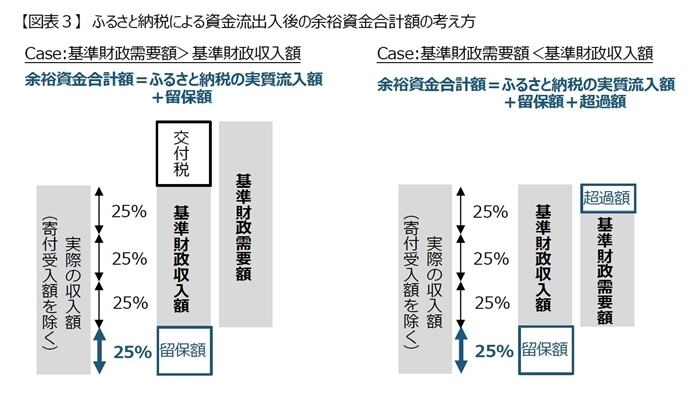 ふるさと納税の資金の流れ