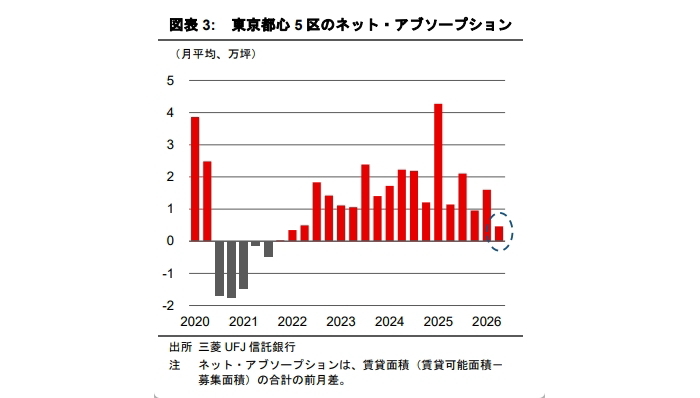 オフィス賃料急上昇の影で進む「空室消化の遅れ」