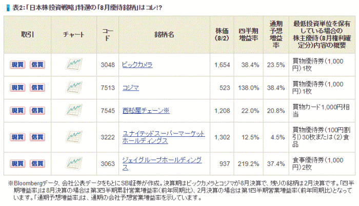 日本株投資戦略,20万円,8月優待銘柄