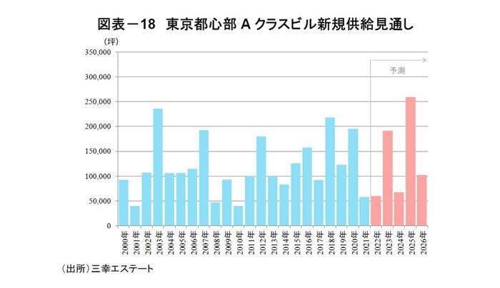 「東京都心部Aクラスビル市場」の現況と見通し