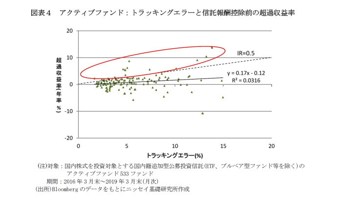 投資信託,パフォーマンス