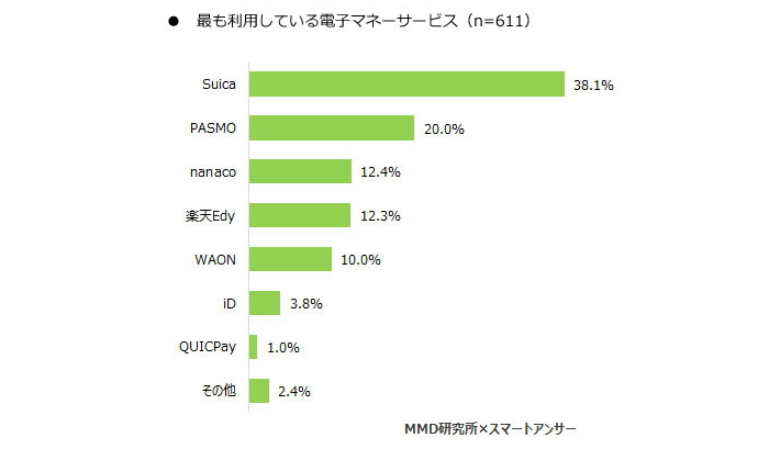 QRコード決済の認知度