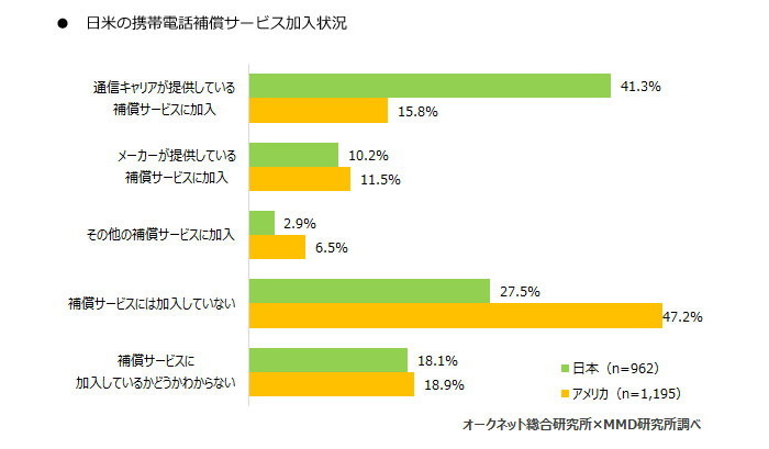 スマートフォン利用率