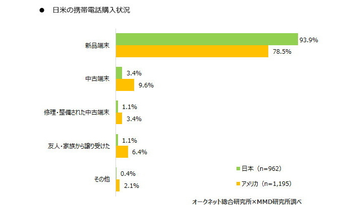 スマートフォン利用率