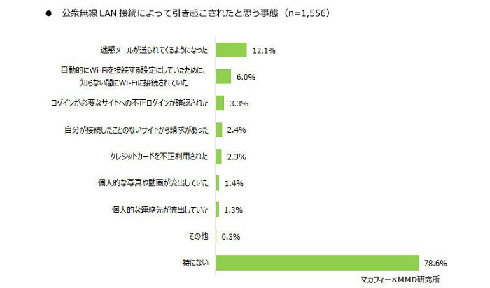 公衆無線LAN利用率