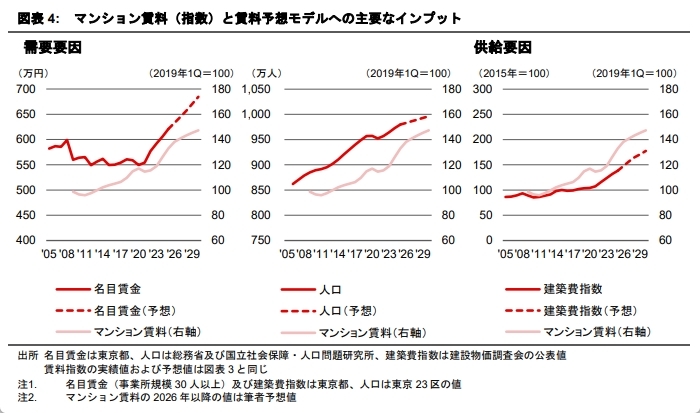 東京23区賃貸マンションの賃料予想
