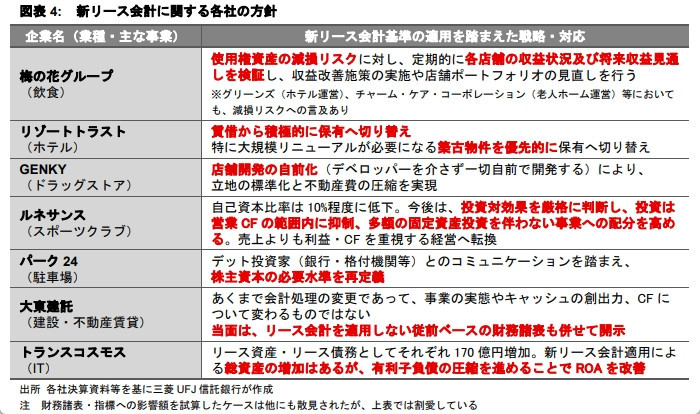 新リース会計は企業の不動産戦略を変えるのか ～適用直前の企業動向から読み解く今後の論点～