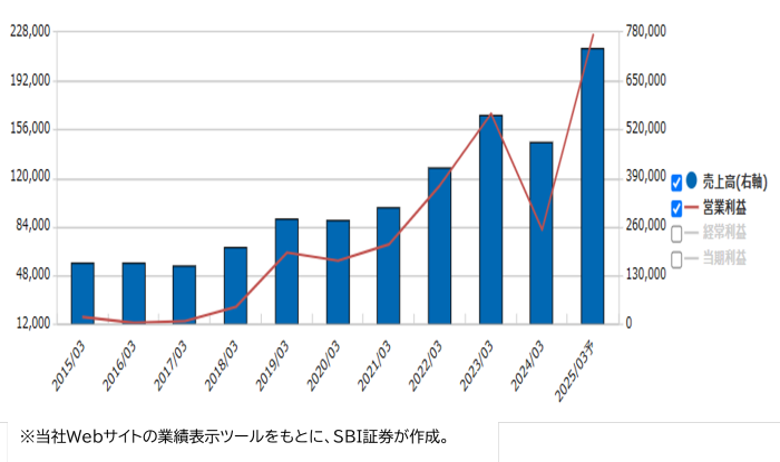 アドバンテスト （6857）