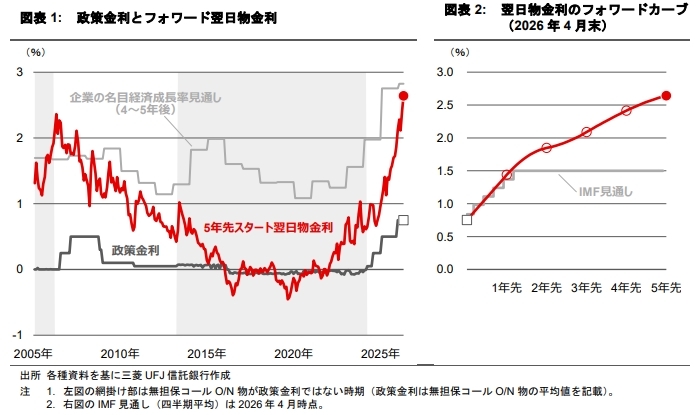 30年ぶりの金利上昇が示唆するキャップレートの局面変化