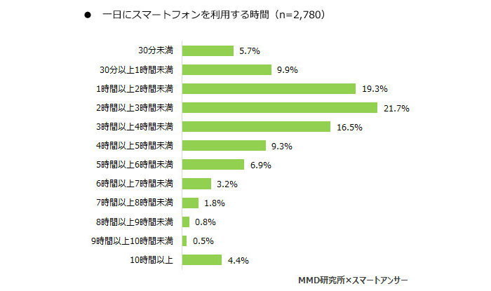 スマートフォン利用者実態調査