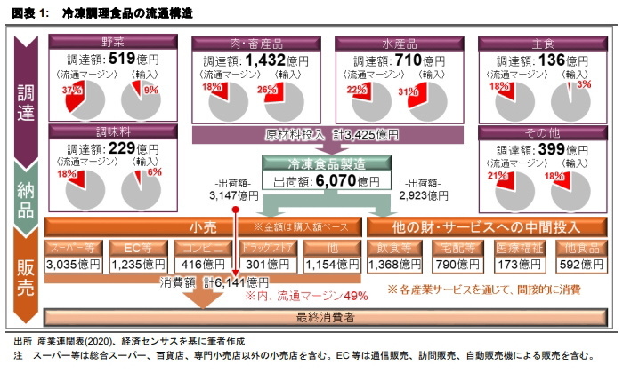 流通構造から読み解く冷凍食品物流