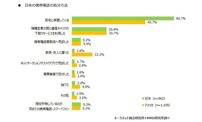 スマートフォン利用率