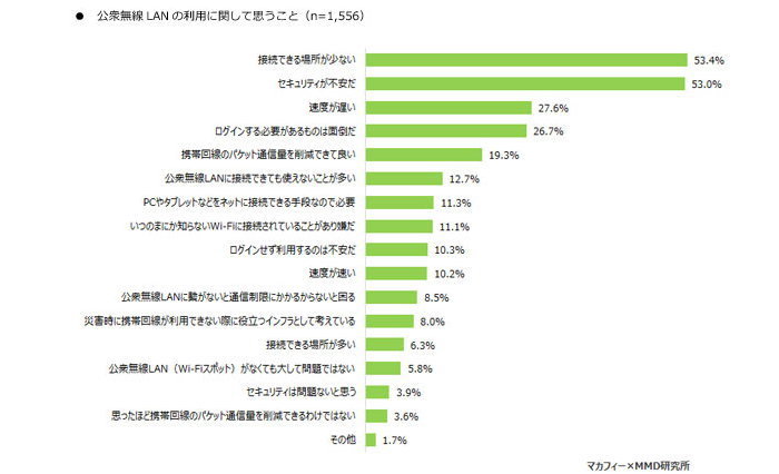 公衆無線LAN利用率