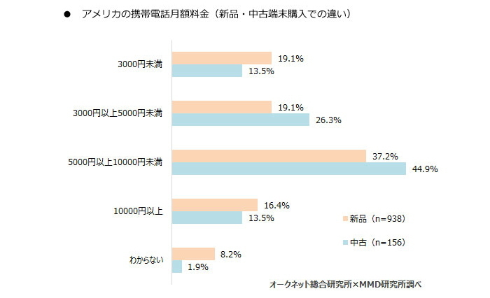 スマートフォン利用率