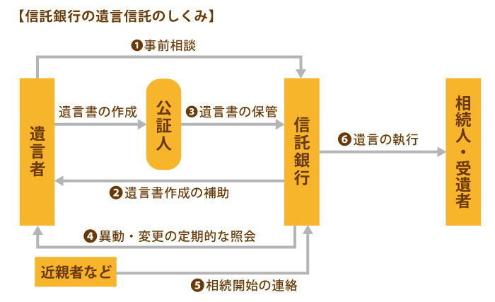 遺言信託