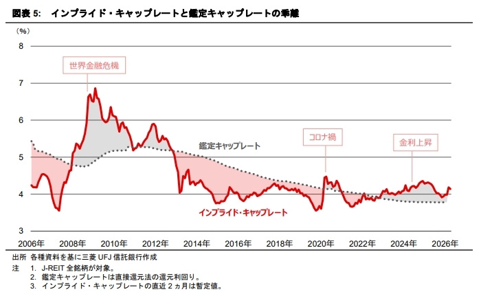30年ぶりの金利上昇が示唆するキャップレートの局面変化
