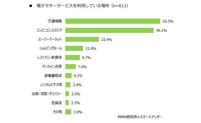 QRコード決済の認知度