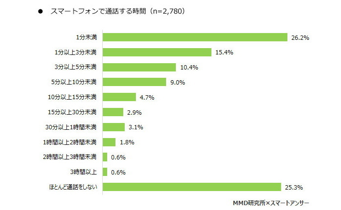 スマートフォン利用者実態調査