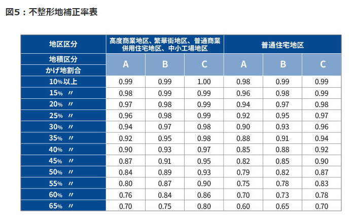 土地を引き継ぐ人必見！ 土地評価を下げる不整形地補正率の評価方法と具体例