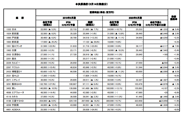 決算集計（5月14日発表分）