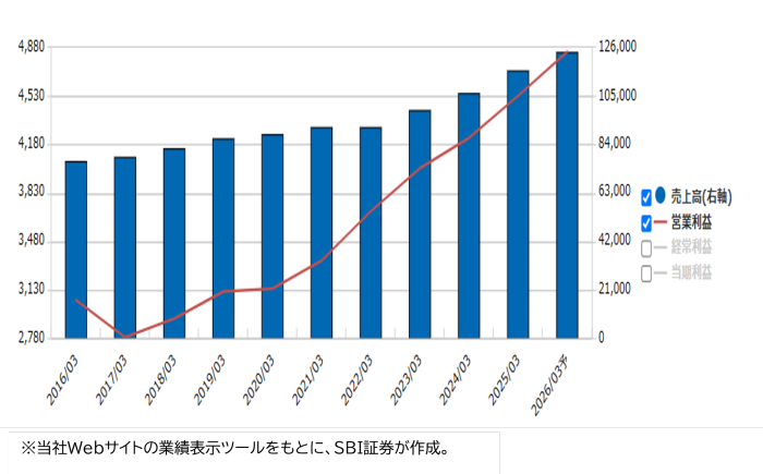 高速 (7504)