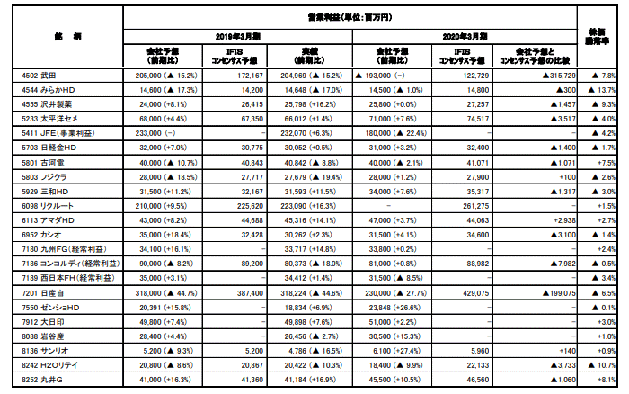 決算集計（5月14日発表分）